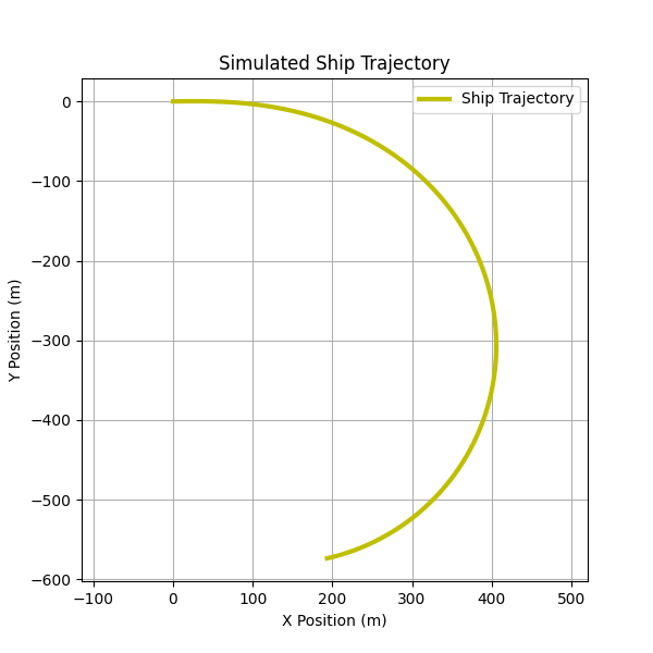 Simulated ship trajectory in the X-Y plane. The ship starts at the origin and moves in a curved path due to the applied rudder angle. The trajectory is plotted with a yellow line on a grid, with equal aspect ratio for both axes.