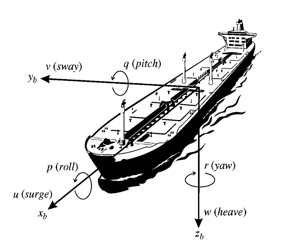 Body-fixed coordinate frame of a ship