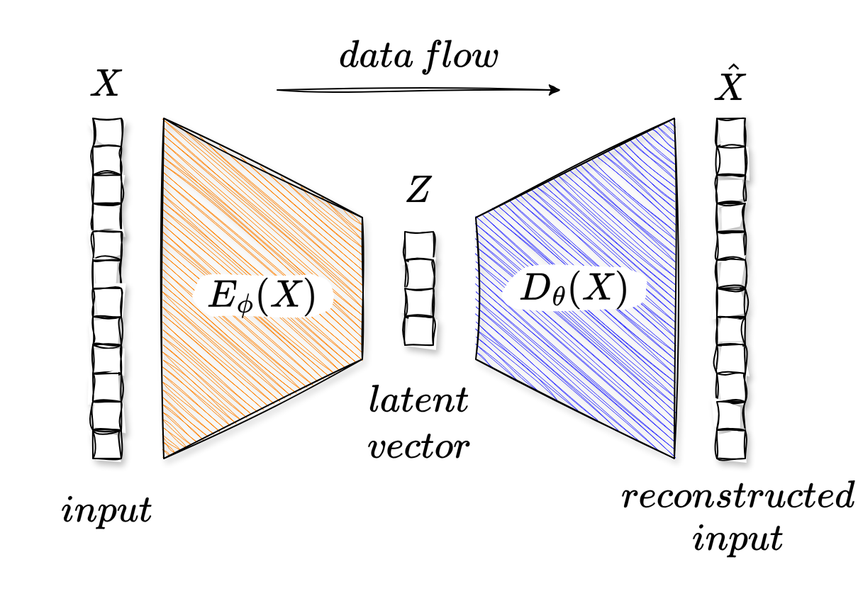 A simple autoencoder architecture