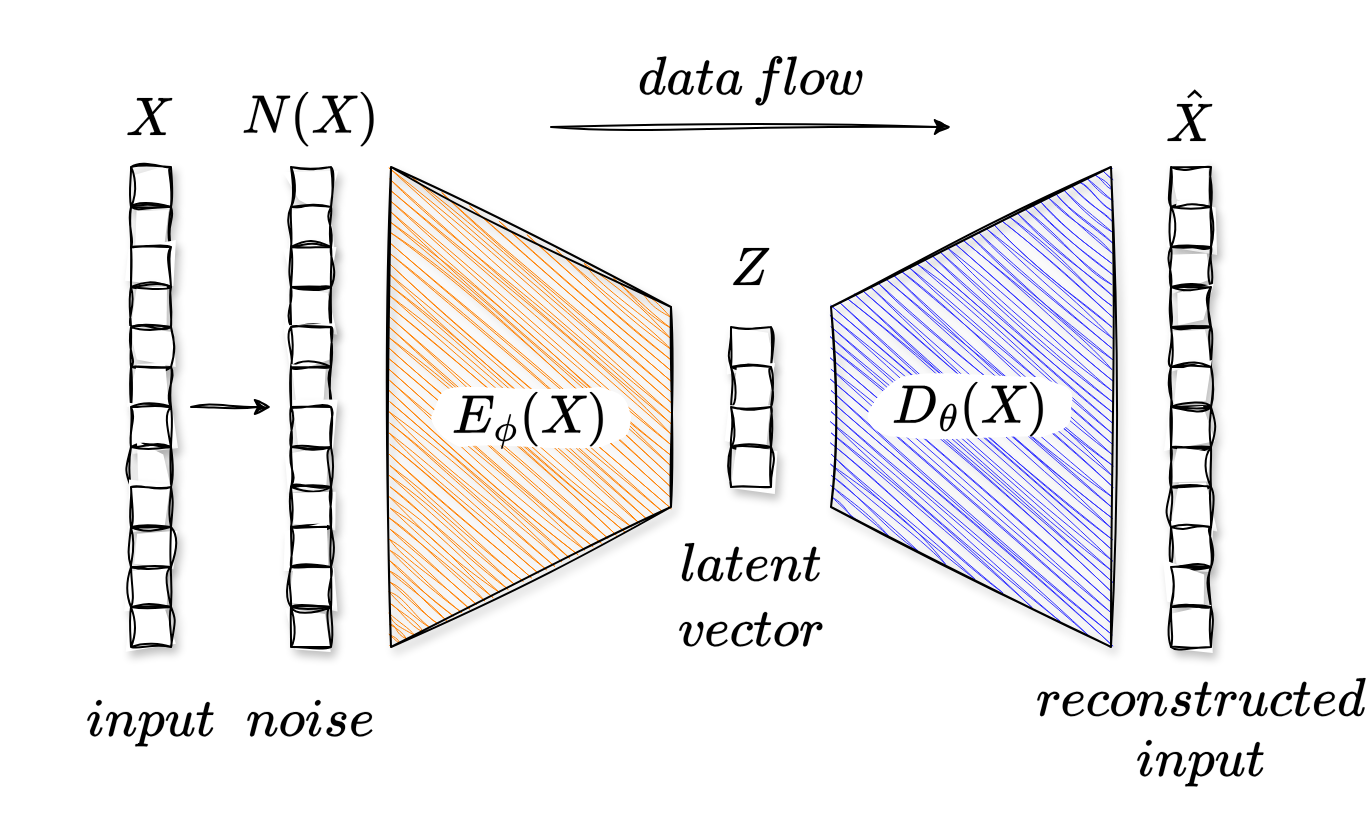 A denoising autoencoder architecture