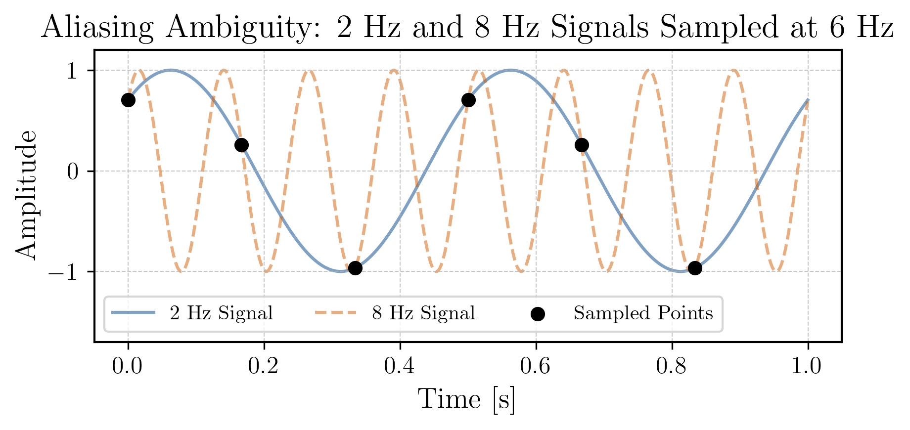 An illustration of the aliasing phenomenon