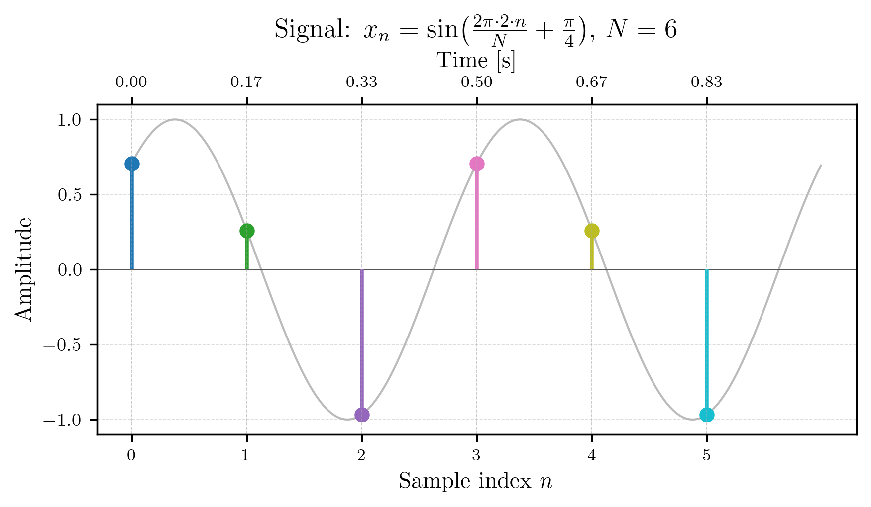 A 2 Hz sine wave sampled at 6 Hz for 1 second