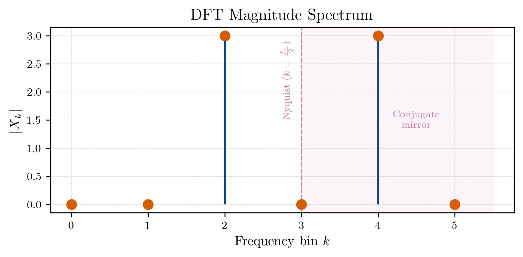 The spectrum of our example signal