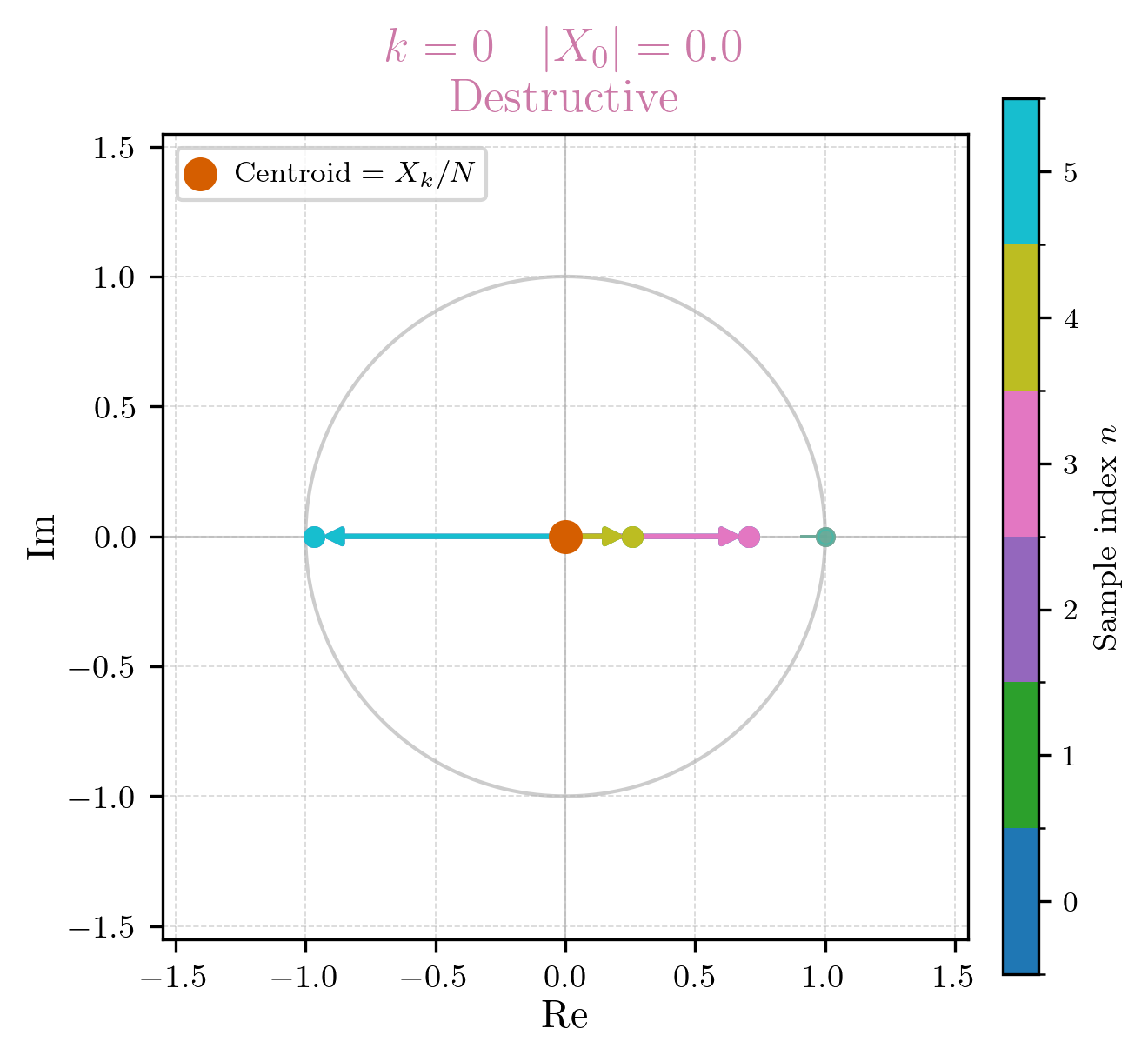 The summation of the DFT for k=0 on the unit circle