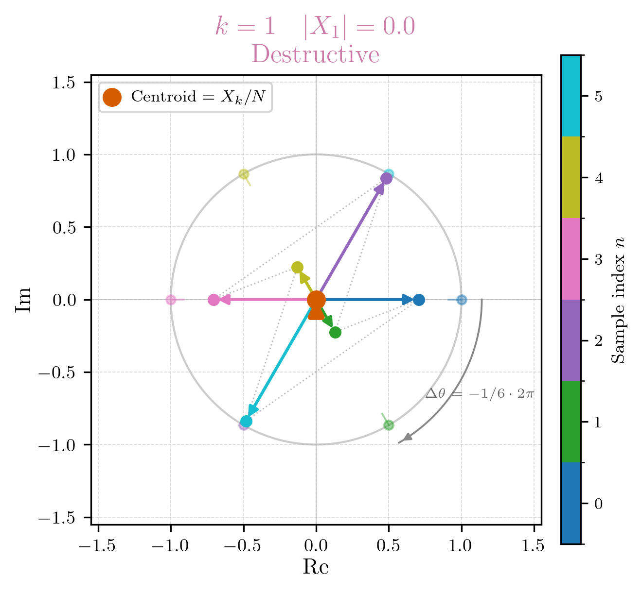 The summation of the DFT for k=1 on the unit circle