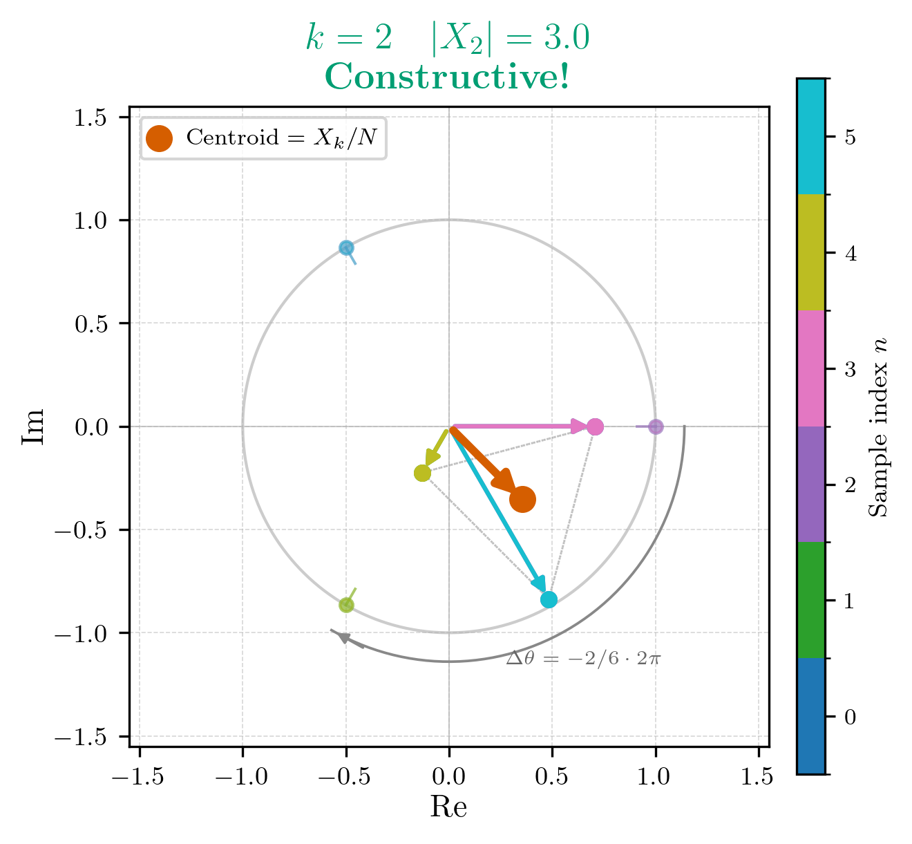 The summation of the DFT for k=2 on the unit circle