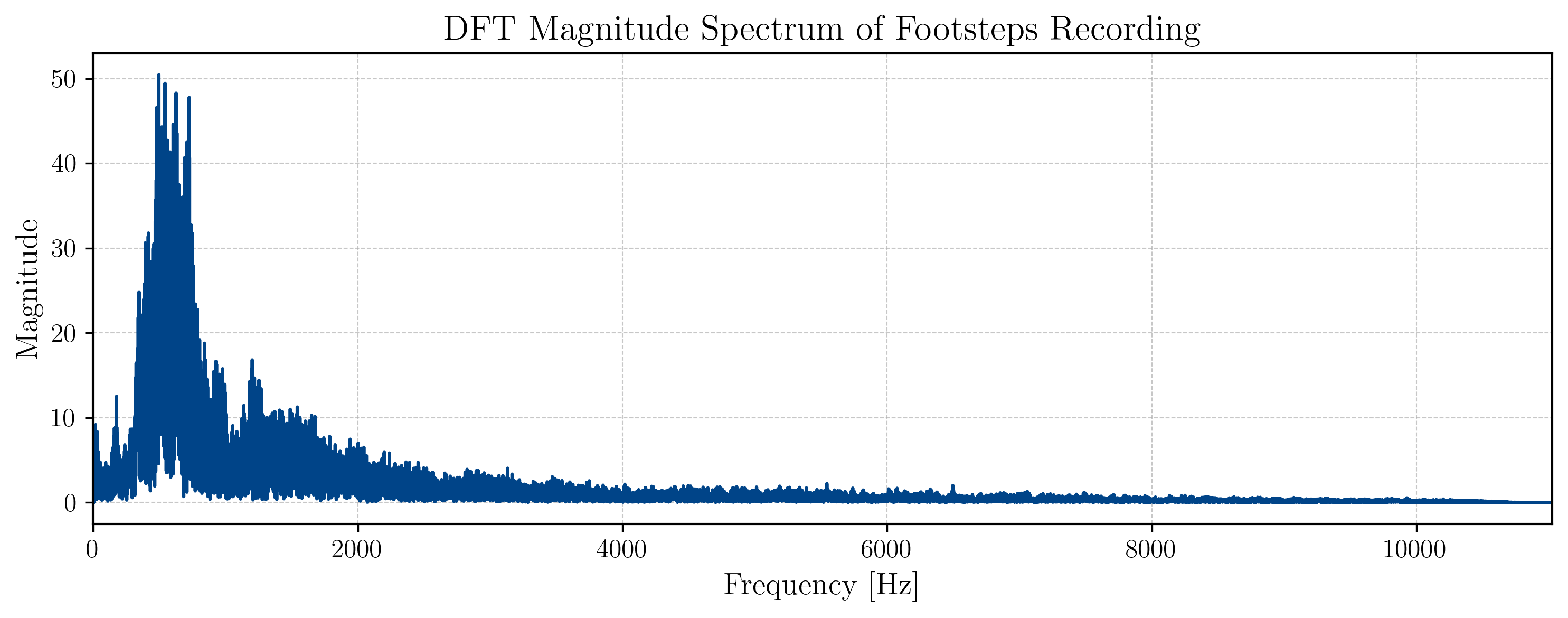 The spectrum of the footsteps recording