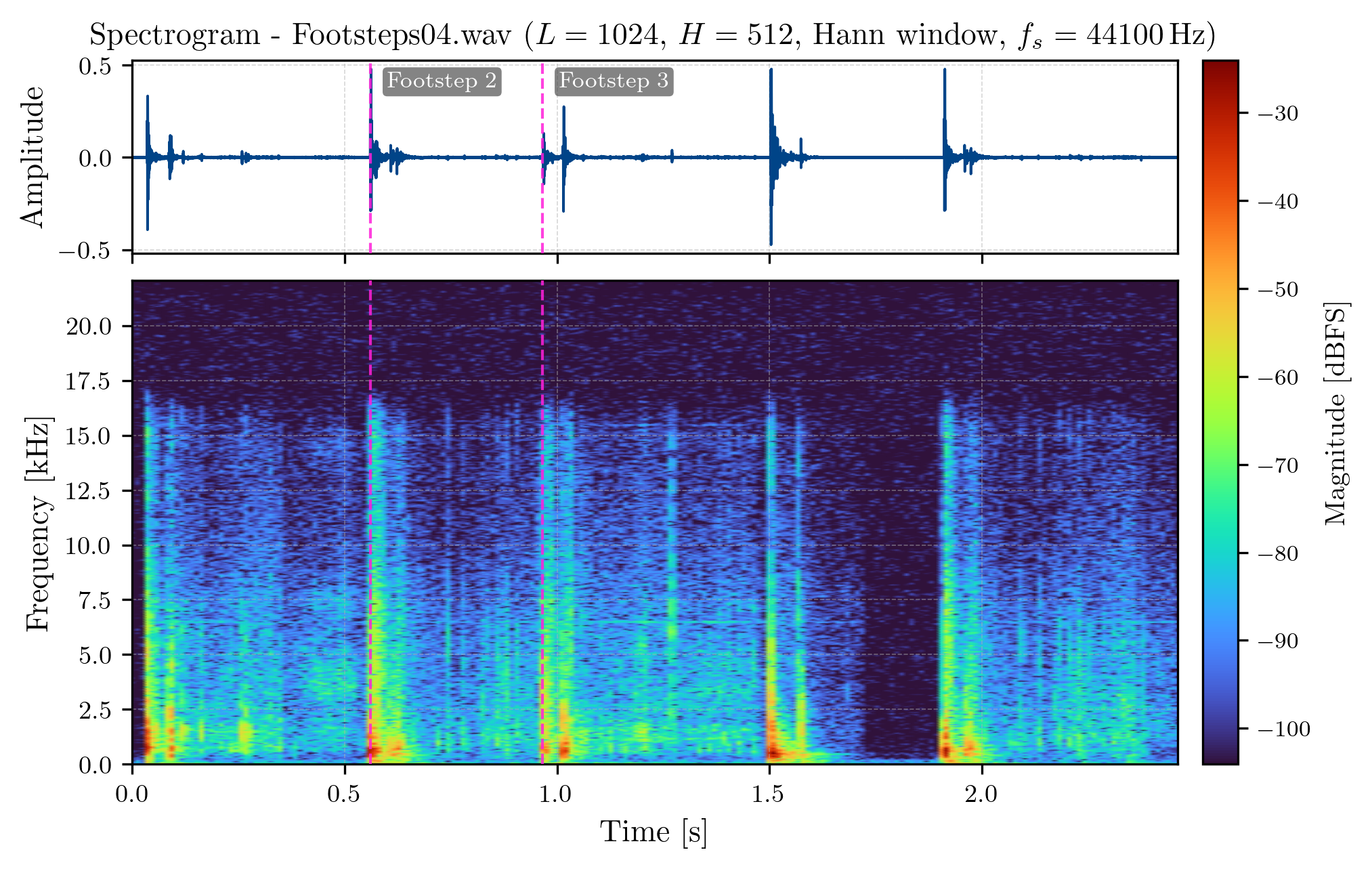 A spectrogram of the footstep signal, showing the magnitudes of the frequencies over time.