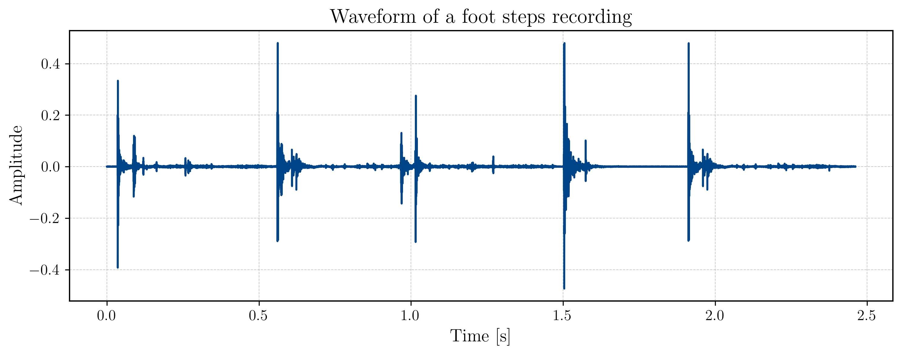 A waveform of a person walking down a hallway
