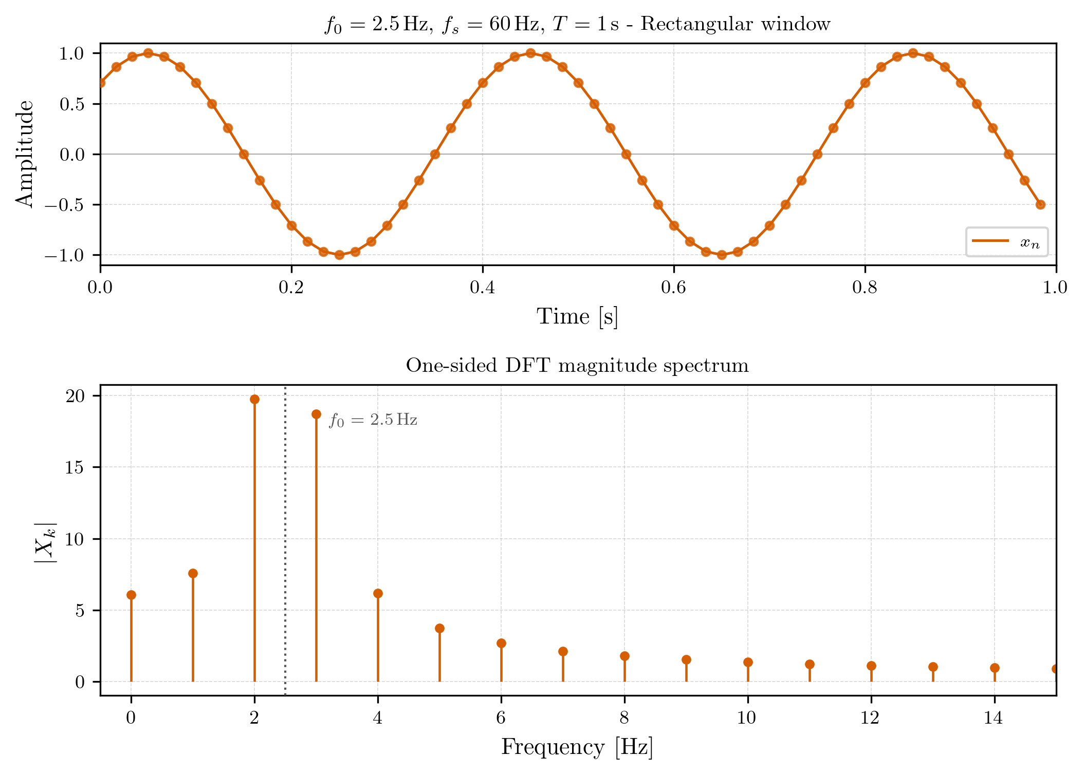 A plot of the magnitude spectra of the 2Hz and 2.5Hz signals with the rectangular window. The 2Hz signal has a neat peak at 2Hz, while the 2.5Hz signal has a smeared spectrum across all frequencies.