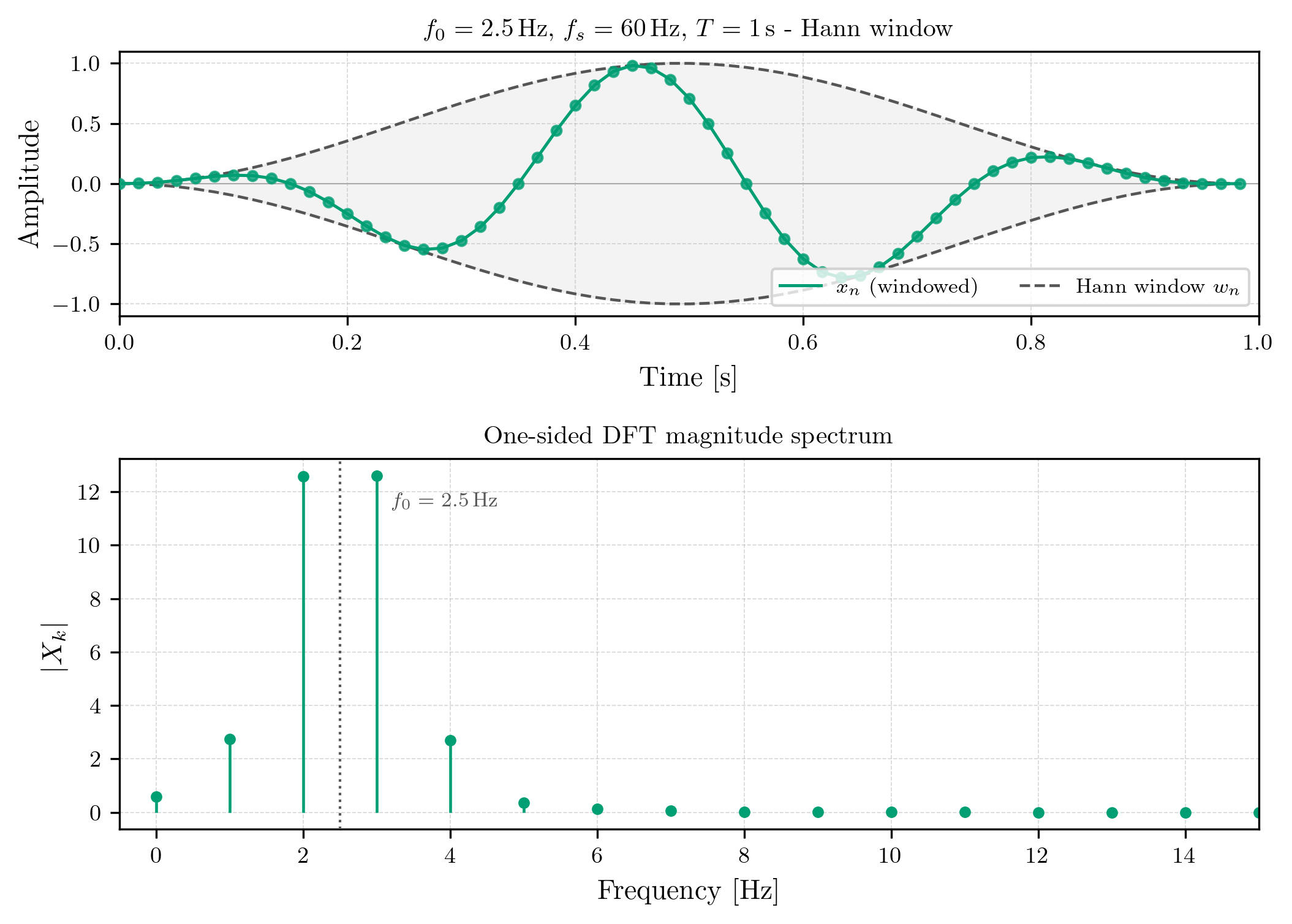 A plot of the magnitude spectra of the 2Hz and 2.5Hz signals after applying the Hann window. The 2Hz signal has a neat peak at 2Hz, while the 2.5Hz signal has a much more concentrated spectrum around 2.5Hz compared to before.