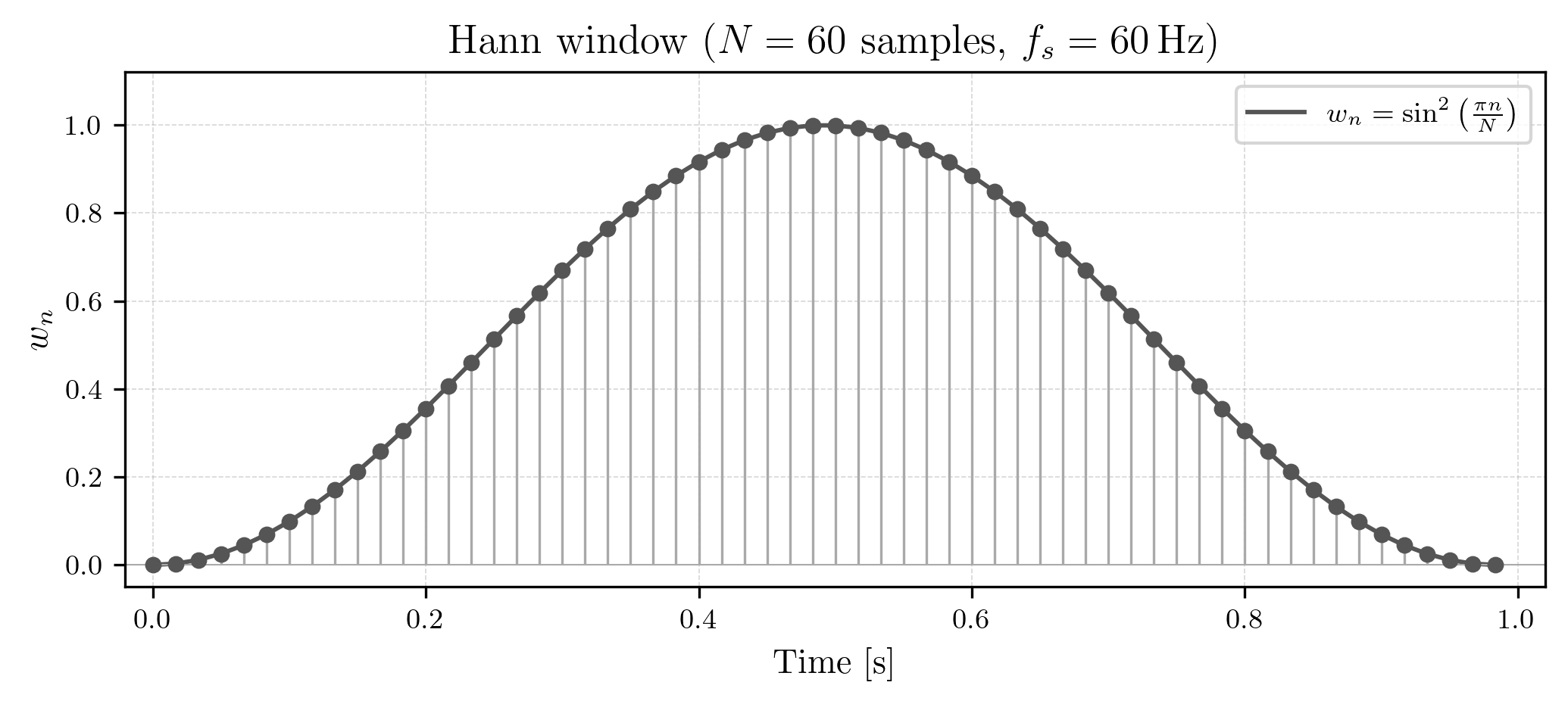 A plot of the Hann window, which smoothly approaches zero at the beginning and end of the signal.