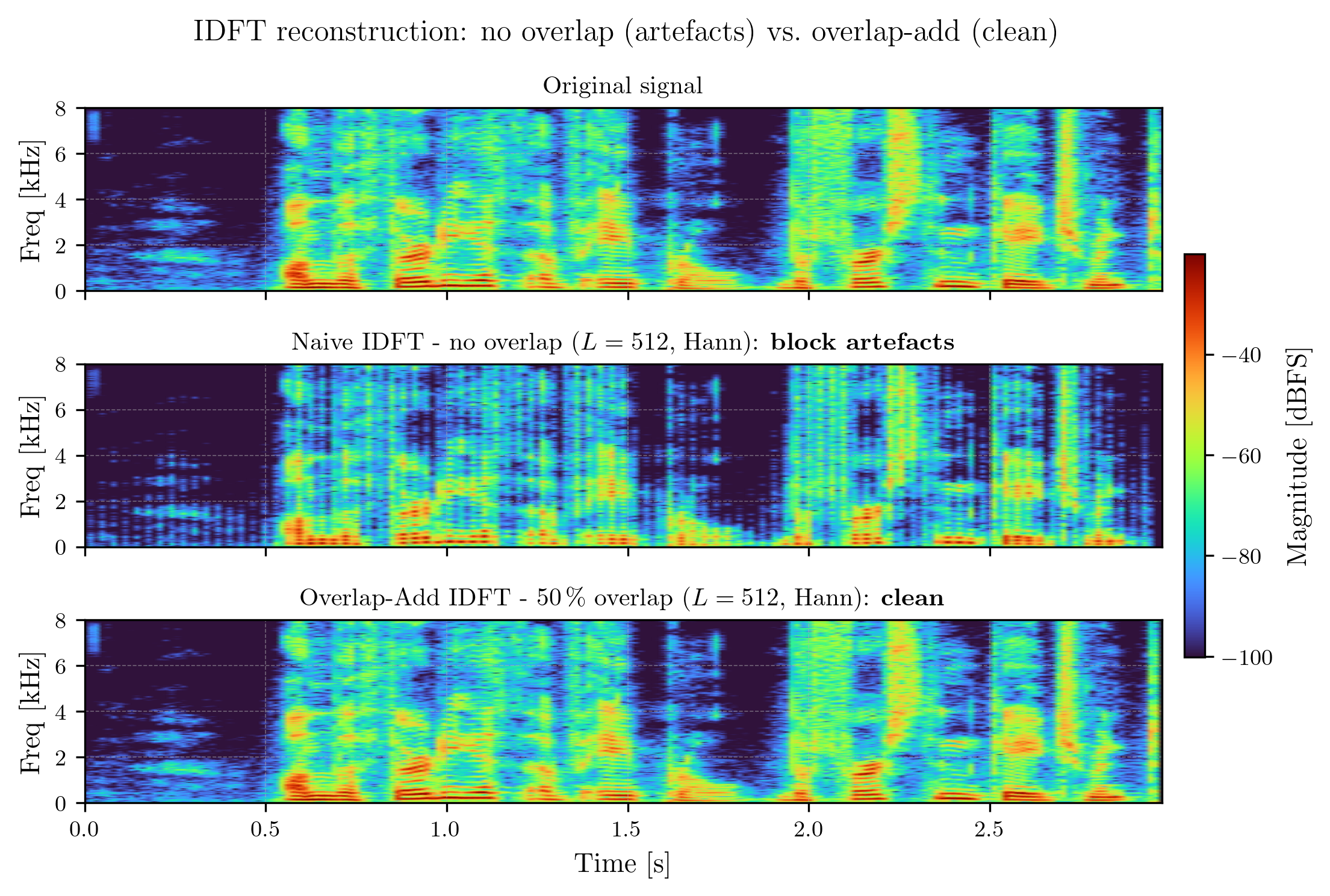 The effect of overlap-add on the spectrogram