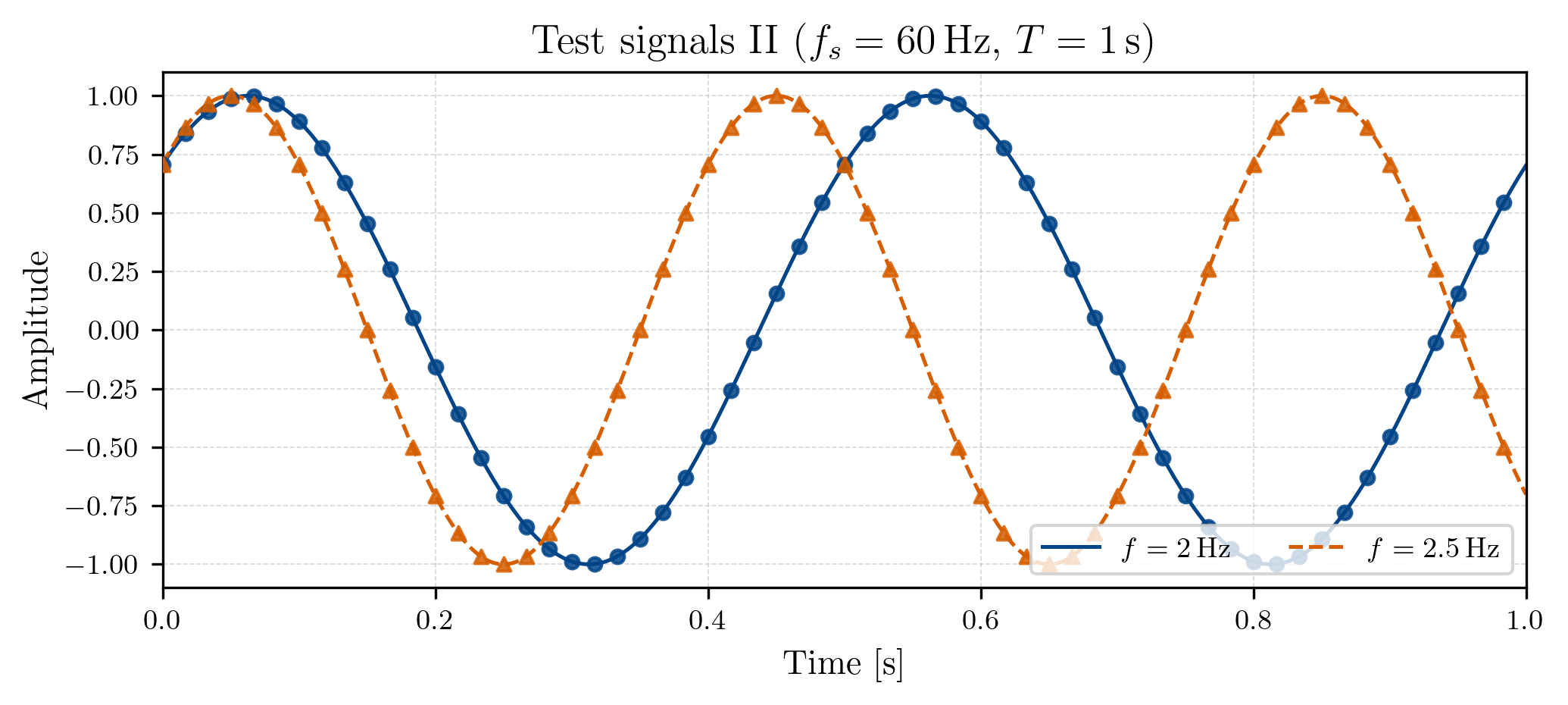 A plot of a 2Hz signal (blue) and a 2.5Hz signal (orange). Both are sampled at 60Hz for 1s.