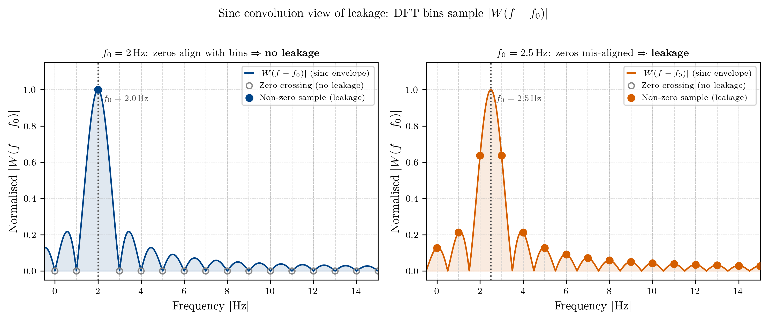 A plot of the magnitude spectra of the 2Hz and 2.5Hz signals after convolution with the sinc function. The 2Hz signal has a neat peak at 2Hz, while the 2.5Hz signal has a smeared spectrum across all frequencies.