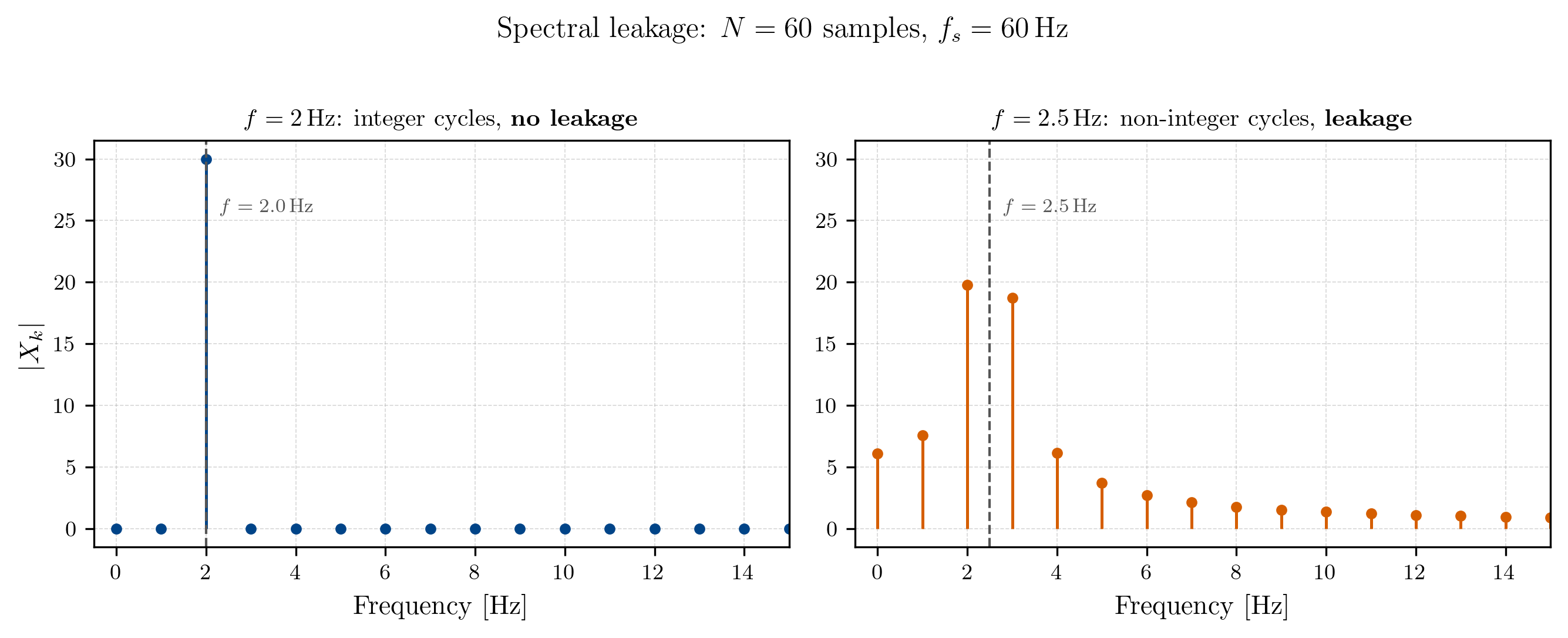 A plot of the magnitude spectra of the 2Hz and 2.5Hz signals. The 2Hz signal has a neat peak at 2Hz, while the 2.5Hz signal has a smeared spectrum across all frequencies.