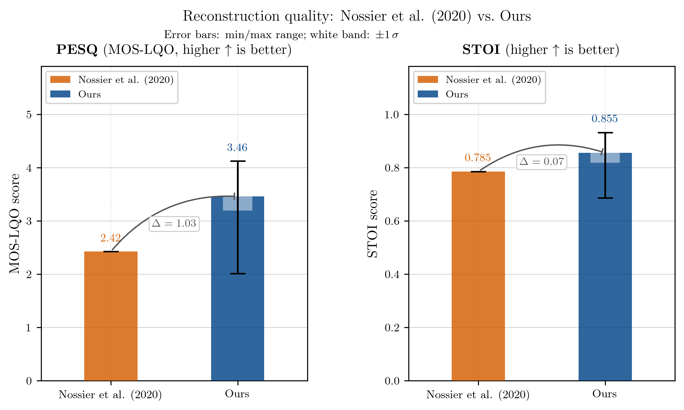 Comparison of our model's performance with Nossier et al. (2020)