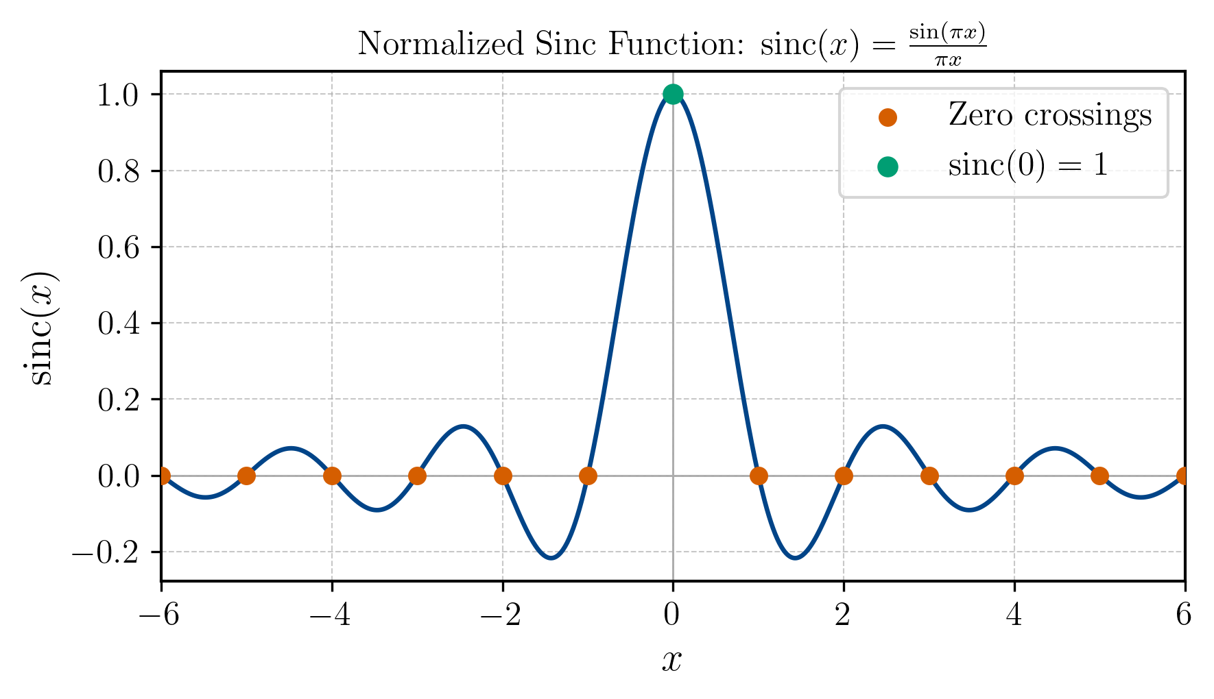 A plot of the sinc function, which has a main lobe at 0Hz and side lobes that decay as we move away from 0Hz.