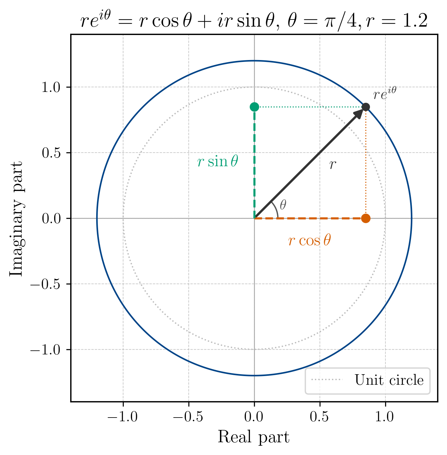 A visual representation of the unit circle and the complex exponential function
